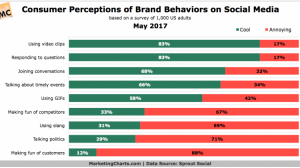 Consumer Perceptions of Brand Behavior on Ecommerce and Social Media